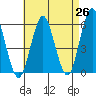 Gulf Beach tide chart for Saturday, April 26, 2025