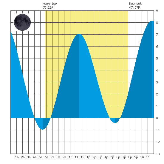 Gulf Beach tide chart for Sunday, April 27, 2025