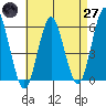 Gulf Beach tide chart for Sunday, April 27, 2025