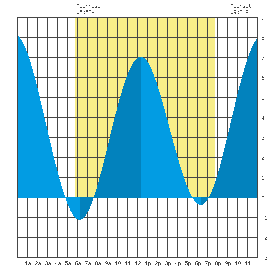 Gulf Beach tide chart for Monday, April 28, 2025