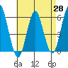 Gulf Beach tide chart for Monday, April 28, 2025