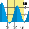 Gulf Beach tide chart for Wednesday, April 30, 2025