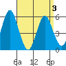 Gulf Beach tide chart for Thursday, April 3, 2025