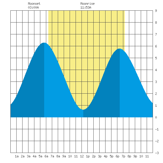 Gulf Beach tide chart for Saturday, April 5, 2025