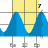 Gulf Beach tide chart for Monday, April 7, 2025