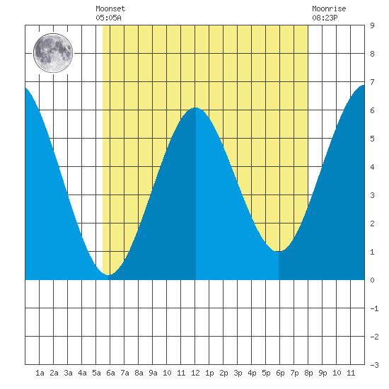 Gulf Beach tide chart for Monday, May 12, 2025