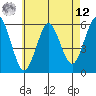 Gulf Beach tide chart for Monday, May 12, 2025