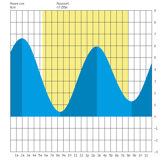 Gulf Beach tide chart for Friday, May 16, 2025