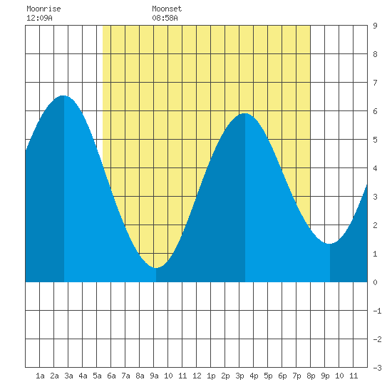 Gulf Beach tide chart for Saturday, May 17, 2025