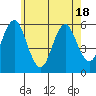 Gulf Beach tide chart for Sunday, May 18, 2025