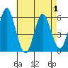 Gulf Beach tide chart for Thursday, May 1, 2025