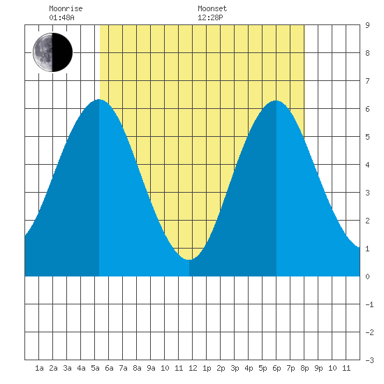 Gulf Beach tide chart for Tuesday, May 20, 2025