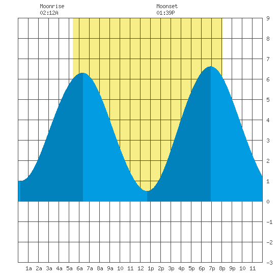 Gulf Beach tide chart for Wednesday, May 21, 2025