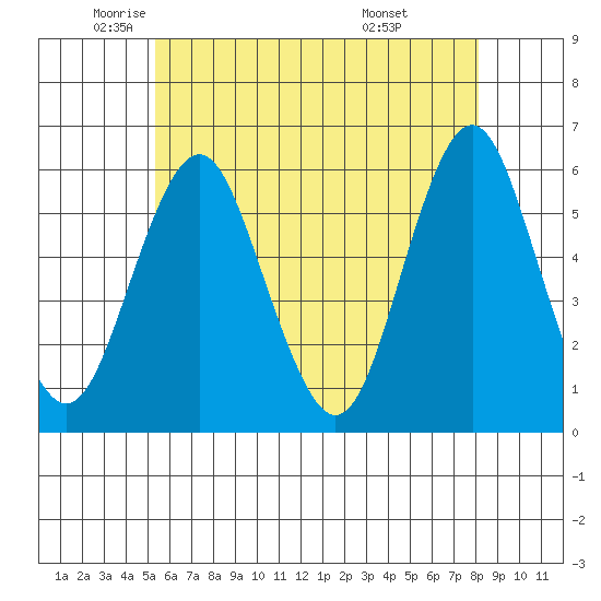 Gulf Beach tide chart for Thursday, May 22, 2025