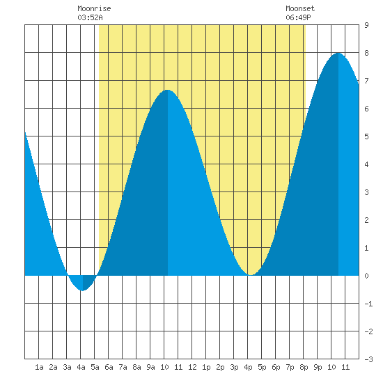 Gulf Beach tide chart for Sunday, May 25, 2025