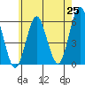 Gulf Beach tide chart for Sunday, May 25, 2025