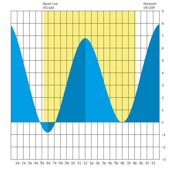 Gulf Beach tide chart for Tuesday, May 27, 2025