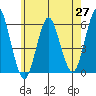 Gulf Beach tide chart for Tuesday, May 27, 2025