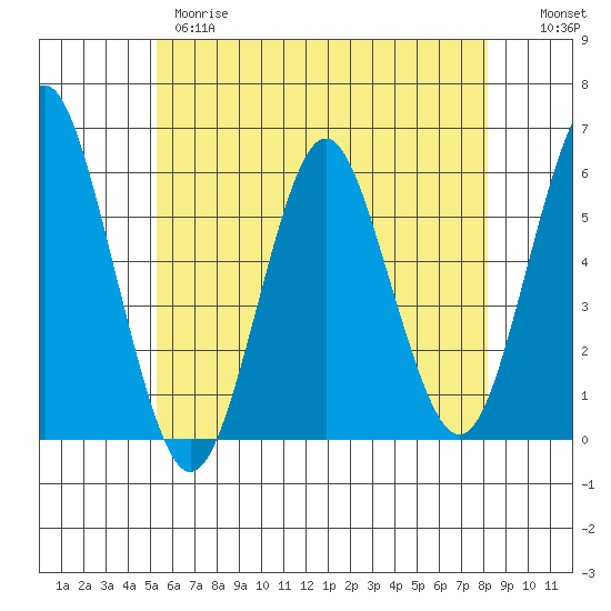 Gulf Beach tide chart for Wednesday, May 28, 2025
