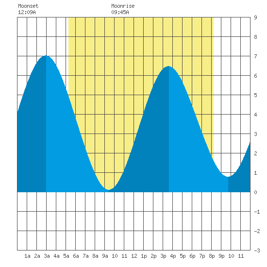 Gulf Beach tide chart for Saturday, May 31, 2025