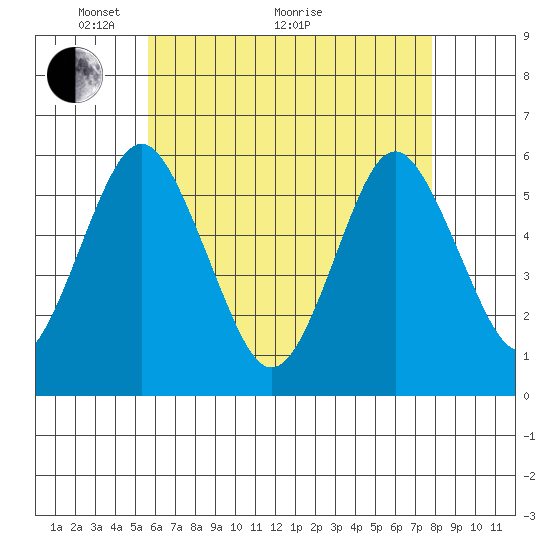 Gulf Beach tide chart for Sunday, May 4, 2025
