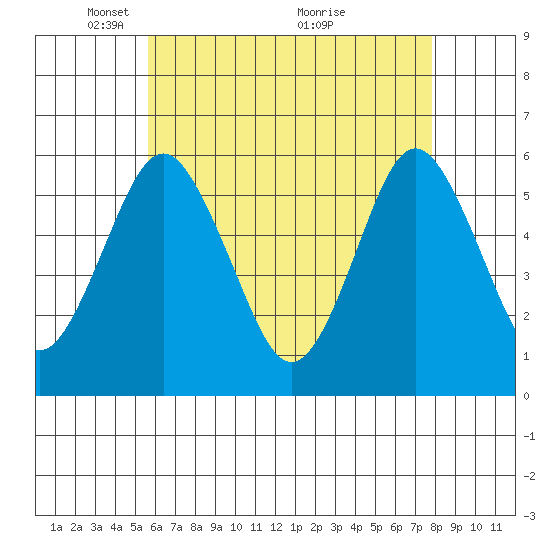 Gulf Beach tide chart for Monday, May 5, 2025