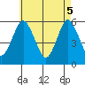 Gulf Beach tide chart for Monday, May 5, 2025