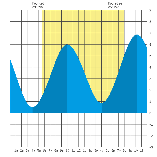 Gulf Beach tide chart for Friday, May 9, 2025
