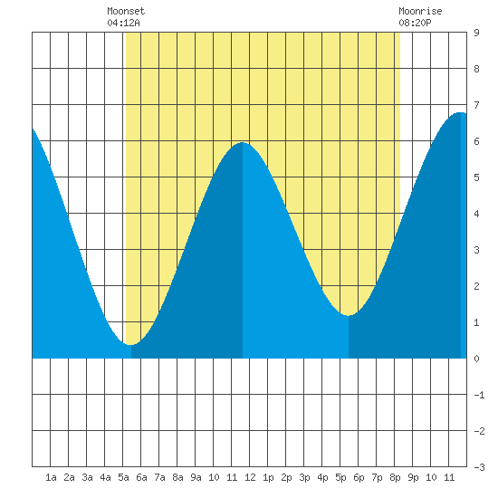 Gulf Beach tide chart for Tuesday, June 10, 2025