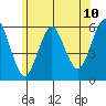 Gulf Beach tide chart for Tuesday, June 10, 2025