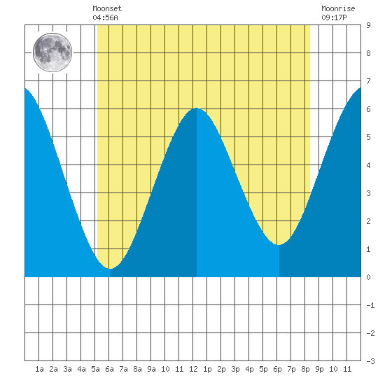 Gulf Beach tide chart for Wednesday, June 11, 2025