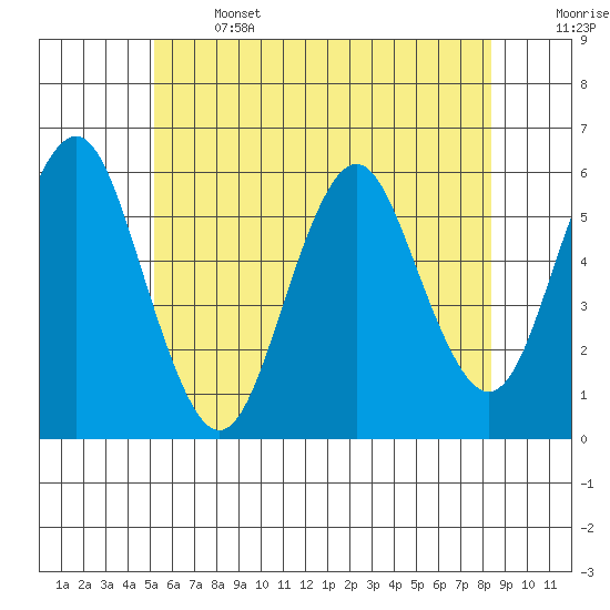 Gulf Beach tide chart for Saturday, June 14, 2025