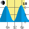 Gulf Beach tide chart for Wednesday, June 18, 2025