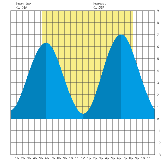 Gulf Beach tide chart for Thursday, June 19, 2025