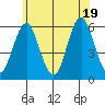 Gulf Beach tide chart for Thursday, June 19, 2025