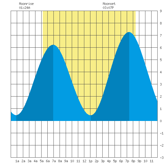 Gulf Beach tide chart for Friday, June 20, 2025
