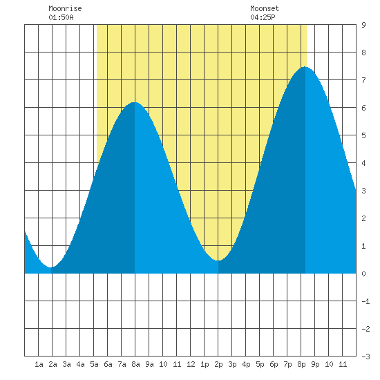Gulf Beach tide chart for Saturday, June 21, 2025