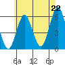 Gulf Beach tide chart for Sunday, June 22, 2025