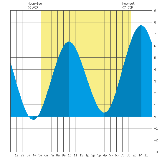Gulf Beach tide chart for Monday, June 23, 2025