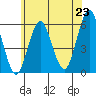 Gulf Beach tide chart for Monday, June 23, 2025