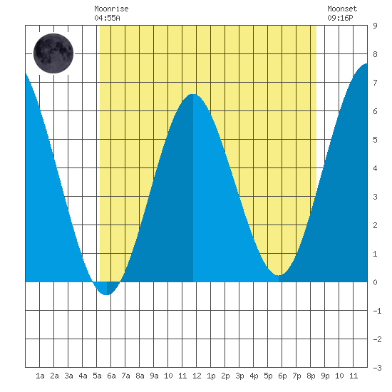 Gulf Beach tide chart for Wednesday, June 25, 2025