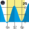 Gulf Beach tide chart for Wednesday, June 25, 2025