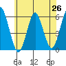 Gulf Beach tide chart for Thursday, June 26, 2025