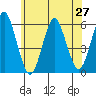 Gulf Beach tide chart for Friday, June 27, 2025