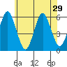 Gulf Beach tide chart for Sunday, June 29, 2025