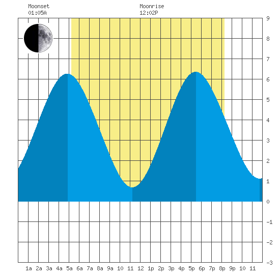 Gulf Beach tide chart for Monday, June 2, 2025