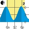 Gulf Beach tide chart for Monday, June 2, 2025