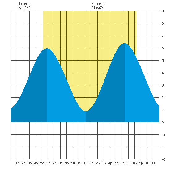 Gulf Beach tide chart for Tuesday, June 3, 2025