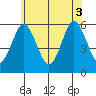 Gulf Beach tide chart for Tuesday, June 3, 2025