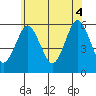 Gulf Beach tide chart for Wednesday, June 4, 2025